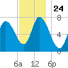 Newburyport tide chart for Monday, November 24, 2025