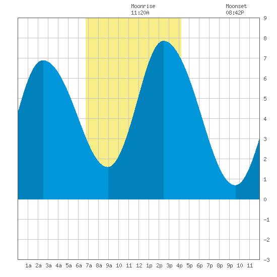 Newburyport tide chart for Tuesday, November 25, 2025