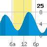 Newburyport tide chart for Tuesday, November 25, 2025