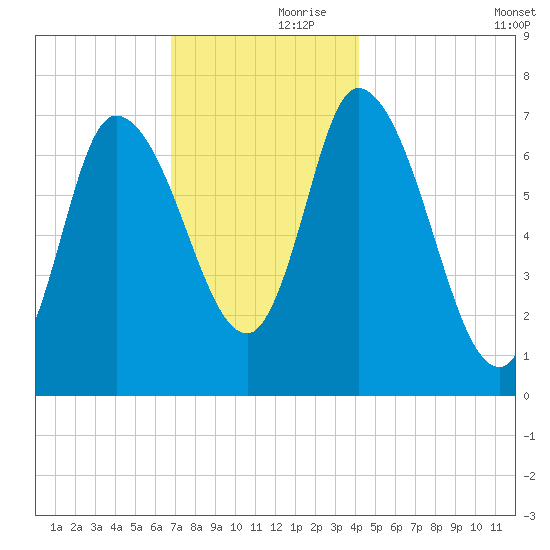 Newburyport tide chart for Thursday, November 27, 2025