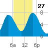 Newburyport tide chart for Thursday, November 27, 2025