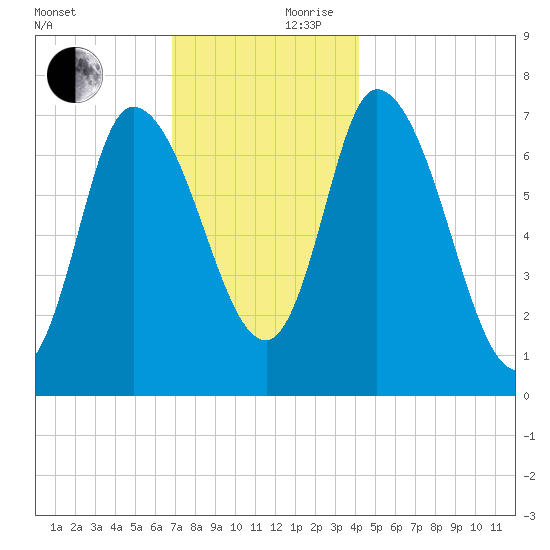 Newburyport tide chart for Friday, November 28, 2025
