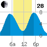 Newburyport tide chart for Friday, November 28, 2025