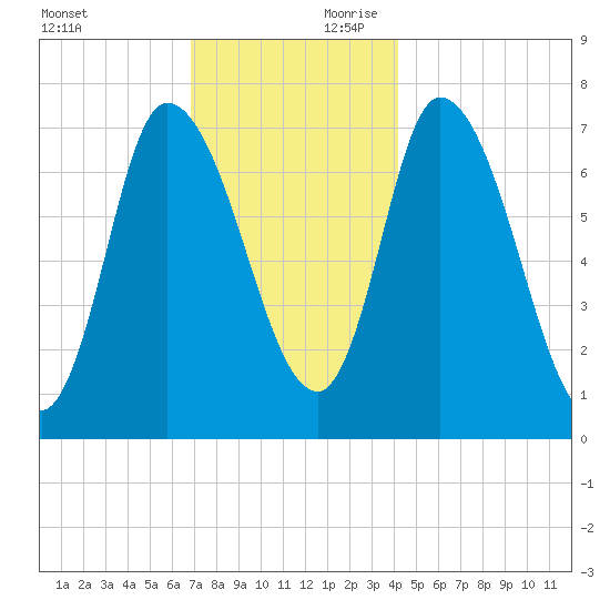Newburyport tide chart for Saturday, November 29, 2025