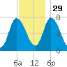 Newburyport tide chart for Saturday, November 29, 2025