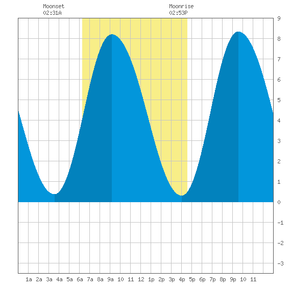 Newburyport tide chart for Sunday, November 2, 2025