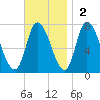 Newburyport tide chart for Sunday, November 2, 2025