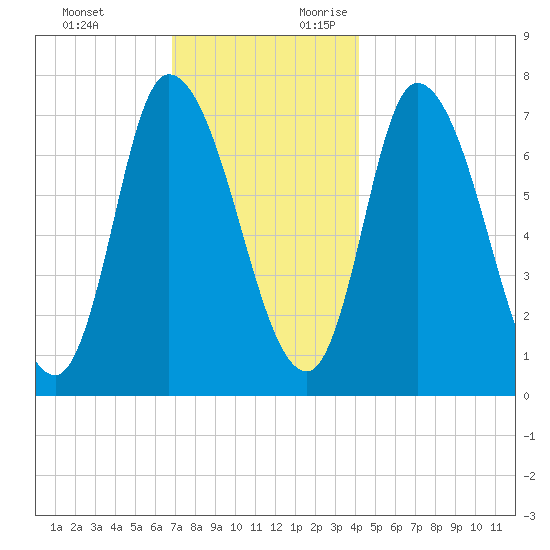 Newburyport tide chart for Sunday, November 30, 2025