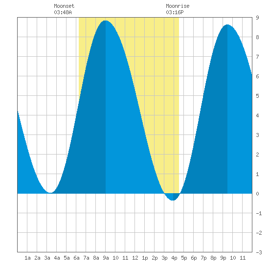 Newburyport tide chart for Monday, November 3, 2025