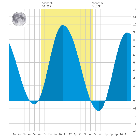 Newburyport tide chart for Wednesday, November 5, 2025