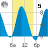 Newburyport tide chart for Wednesday, November 5, 2025