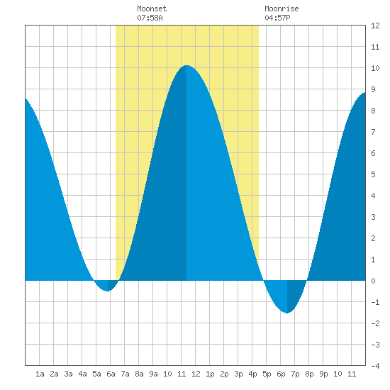 Newburyport tide chart for Thursday, November 6, 2025