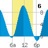 Newburyport tide chart for Thursday, November 6, 2025