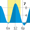 Newburyport tide chart for Friday, November 7, 2025