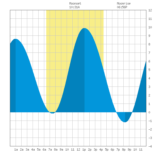 Newburyport tide chart for Saturday, November 8, 2025