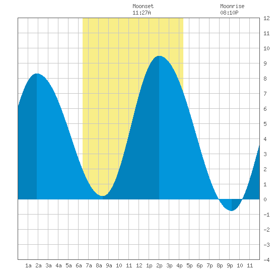 Newburyport tide chart for Sunday, November 9, 2025