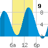 Newburyport tide chart for Sunday, November 9, 2025