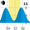 Newburyport tide chart for Thursday, December 11, 2025