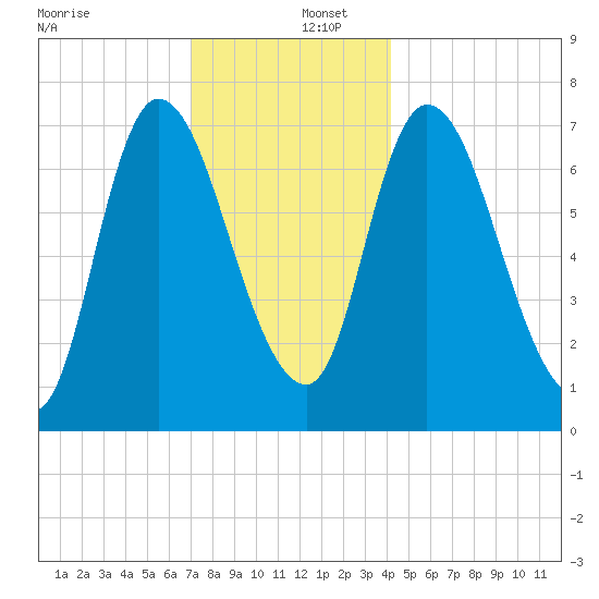 Newburyport tide chart for Friday, December 12, 2025