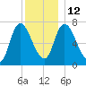 Newburyport tide chart for Friday, December 12, 2025