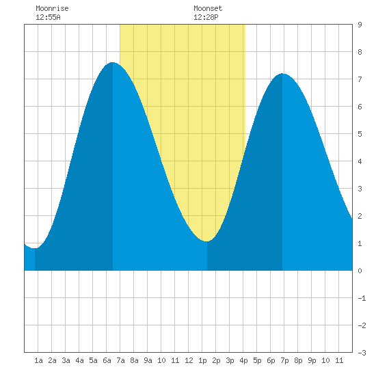 Newburyport tide chart for Saturday, December 13, 2025