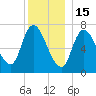 Newburyport tide chart for Monday, December 15, 2025