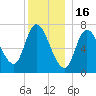 Newburyport tide chart for Tuesday, December 16, 2025