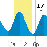 Newburyport tide chart for Wednesday, December 17, 2025