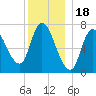 Newburyport tide chart for Thursday, December 18, 2025