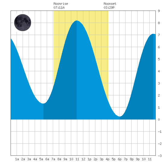 Newburyport tide chart for Friday, December 19, 2025