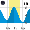 Newburyport tide chart for Friday, December 19, 2025