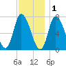 Newburyport tide chart for Monday, December 1, 2025