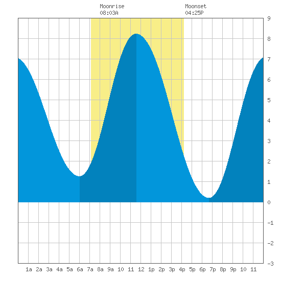 Newburyport tide chart for Saturday, December 20, 2025