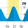 Newburyport tide chart for Saturday, December 20, 2025