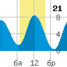 Newburyport tide chart for Sunday, December 21, 2025