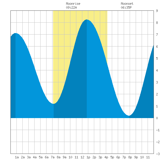 Newburyport tide chart for Monday, December 22, 2025