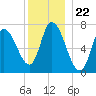 Newburyport tide chart for Monday, December 22, 2025