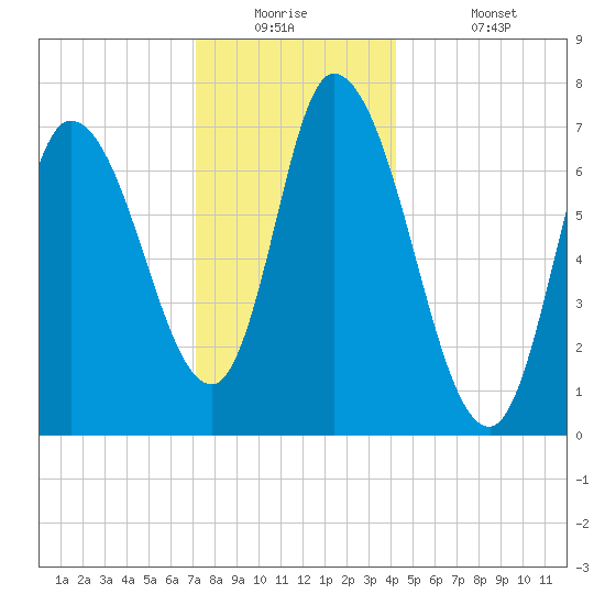Newburyport tide chart for Tuesday, December 23, 2025