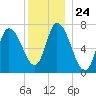 Newburyport tide chart for Wednesday, December 24, 2025
