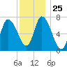 Newburyport tide chart for Thursday, December 25, 2025