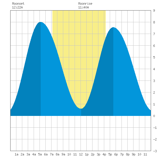 Newburyport tide chart for Sunday, December 28, 2025