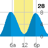 Newburyport tide chart for Sunday, December 28, 2025