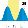 Newburyport tide chart for Monday, December 29, 2025