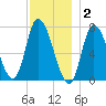 Newburyport tide chart for Tuesday, December 2, 2025