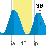 Newburyport tide chart for Tuesday, December 30, 2025