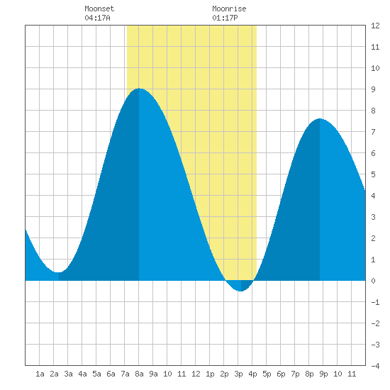 Newburyport tide chart for Wednesday, December 31, 2025