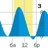 Newburyport tide chart for Wednesday, December 3, 2025