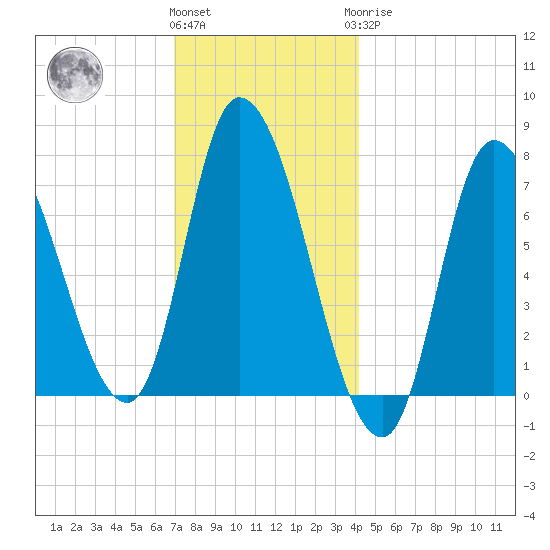Newburyport tide chart for Thursday, December 4, 2025
