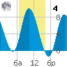 Newburyport tide chart for Thursday, December 4, 2025