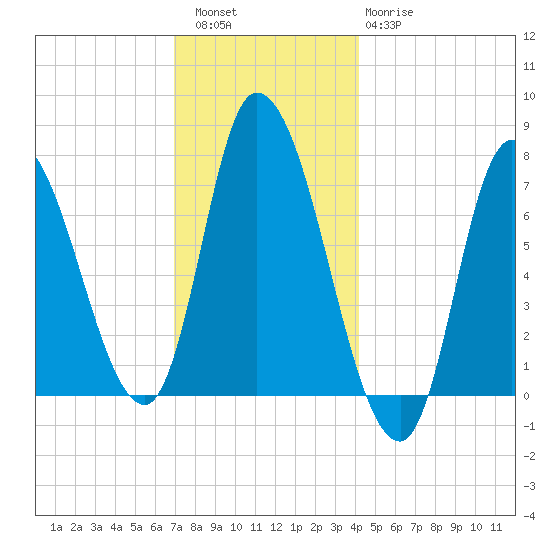 Newburyport tide chart for Friday, December 5, 2025
